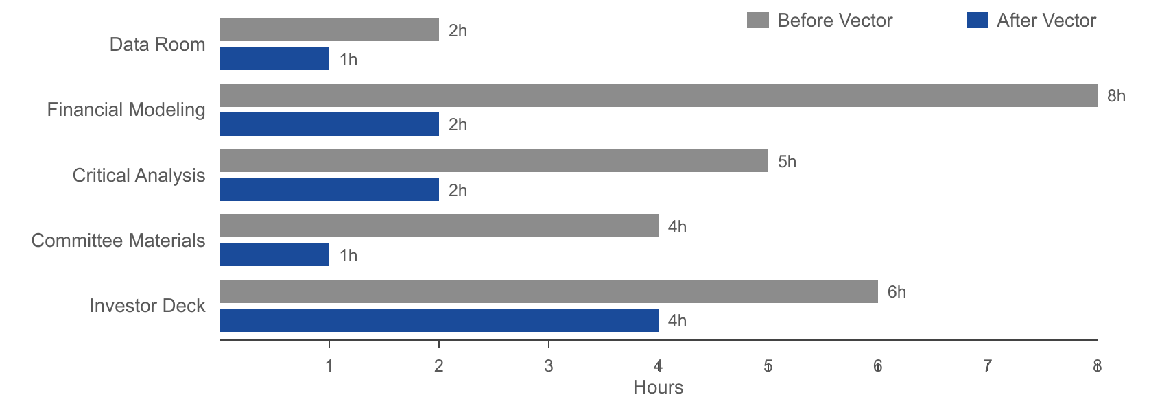 Figure 7. Analyst hours per transaction stage, before and after Vector