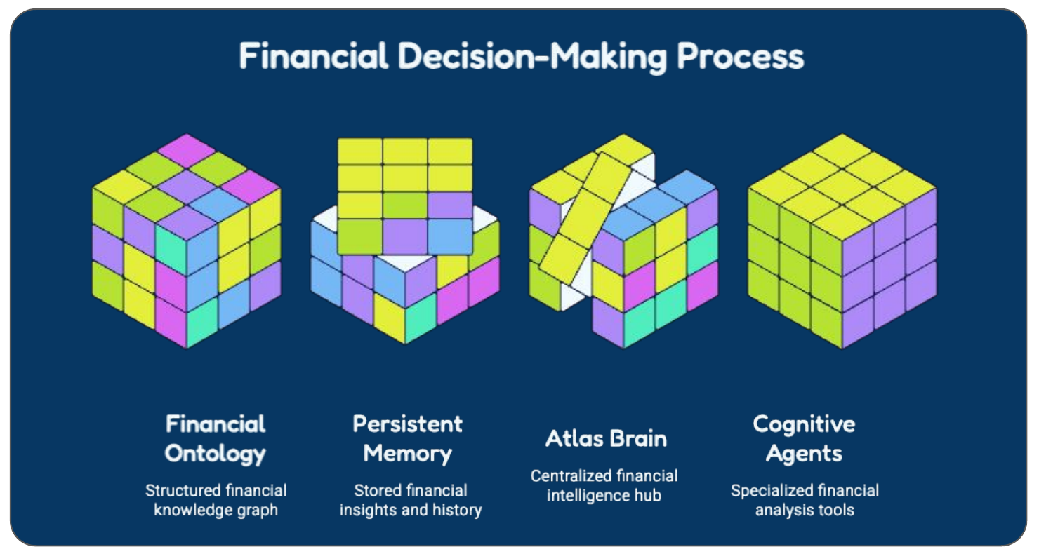 Figure 1. High-level architecture of the Financial Cognition Engine