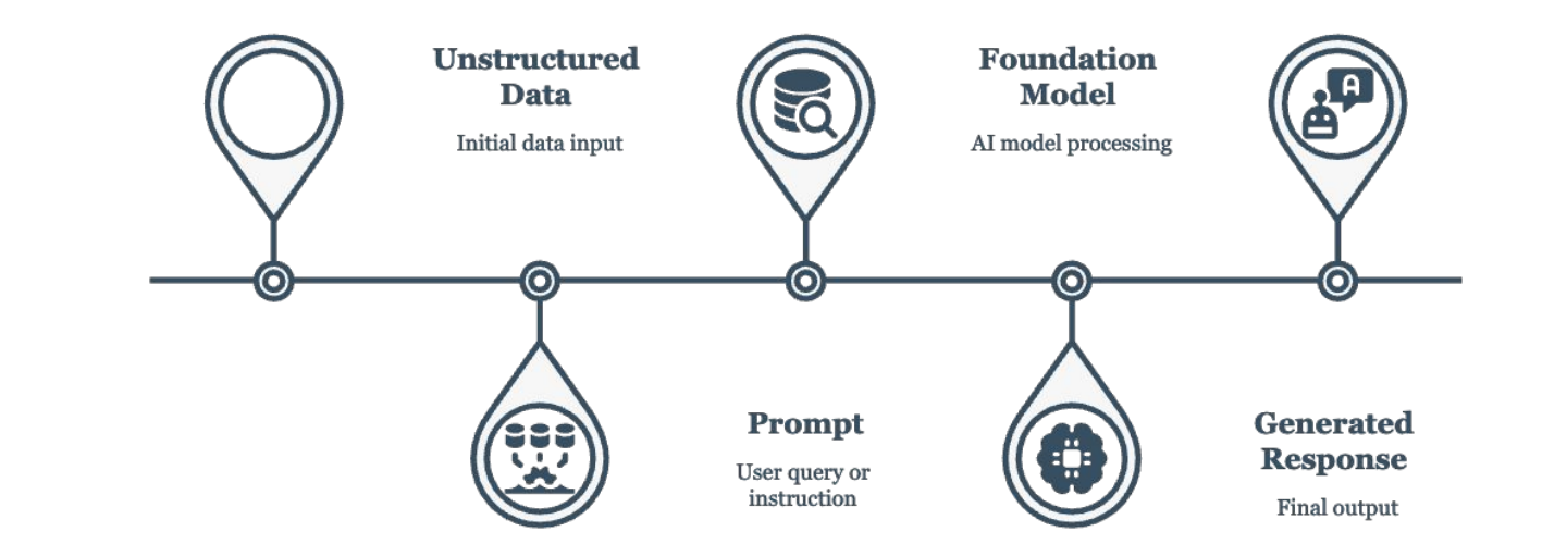 Unstructured Data to Generated Response Process