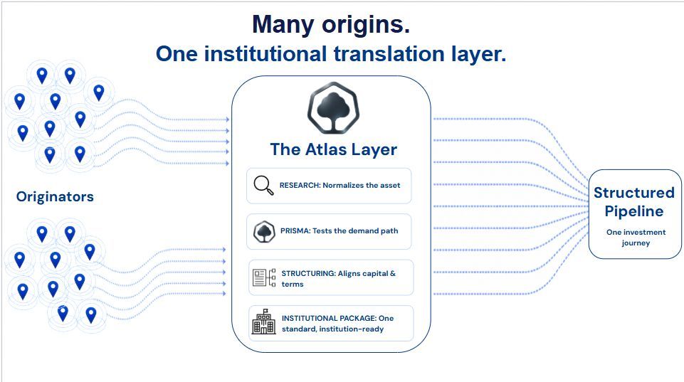 Many origins feed one institutional translation layer: originators flow through Atlas Research to normalize the asset, Prisma to test demand, Structuring to align capital and terms, and an institutional package to form one structured pipeline.